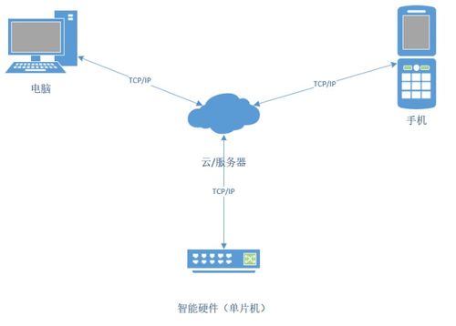 物聯(lián)網(wǎng)技術(shù) 連接萬(wàn)物的數(shù)字紐帶及其專(zhuān)業(yè)解讀